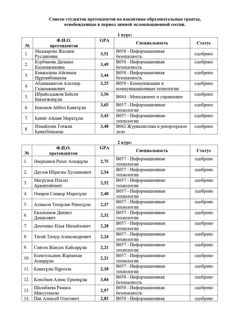 Список претендентов на вакантные гос.образ. гранты по итогам зимней экзаменционной сессии_page-0001.jpg